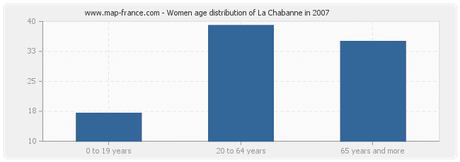 Women age distribution of La Chabanne in 2007